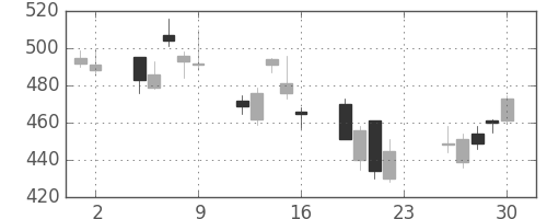 三井金の日足チャート(2007年11月)