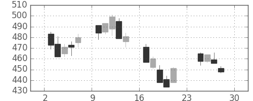 三井金の日足チャート(2007年12月)