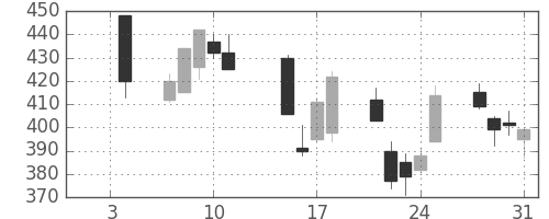 三井金の日足チャート(2008年1月)