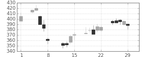 三井金の日足チャート(2008年2月)