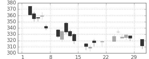 三井金の日足チャート(2008年3月)