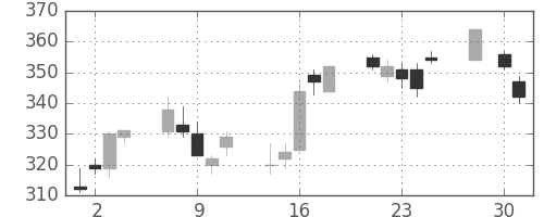 三井金の日足チャート(2008年4月)