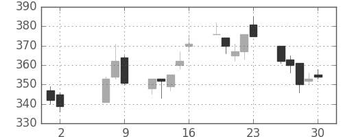 三井金の日足チャート(2008年5月)