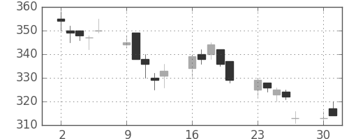 三井金の日足チャート(2008年6月)