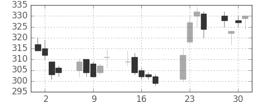 三井金の日足チャート(2008年7月)