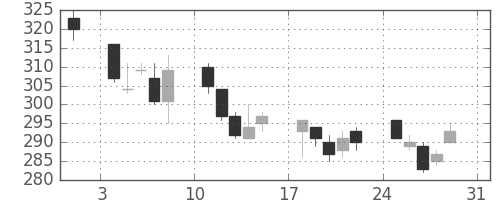 三井金の日足チャート(2008年8月)