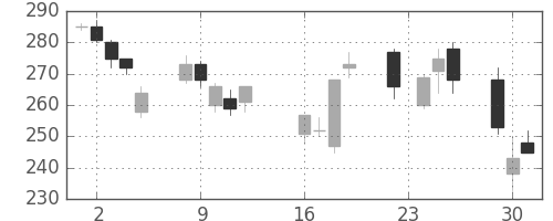 三井金の日足チャート(2008年9月)