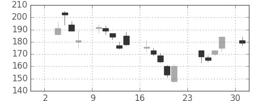 三井金の日足チャート(2008年11月)