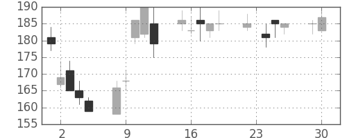 三井金の日足チャート(2008年12月)