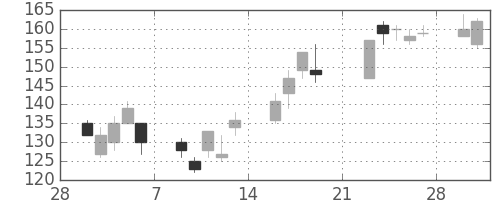 三井金の日足チャート(2009年3月)