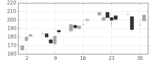 三井金の日足チャート(2009年4月)