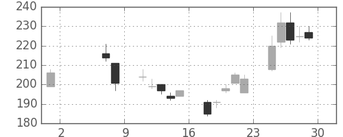 三井金の日足チャート(2009年5月)