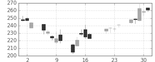 三井金の日足チャート(2009年7月)