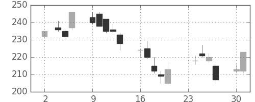 三井金の日足チャート(2009年11月)