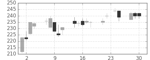 三井金の日足チャート(2009年12月)
