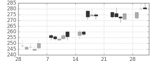 三井金の日足チャート(2010年3月)