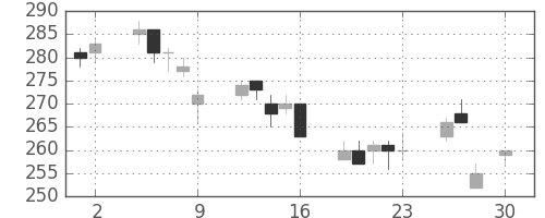 三井金の日足チャート(2010年4月)
