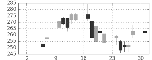 三井金の日足チャート(2010年5月)