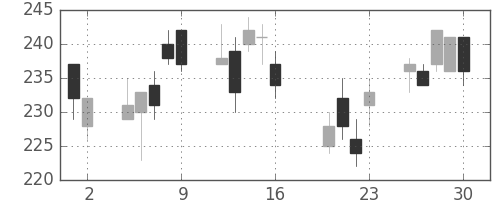 三井金の日足チャート(2010年7月)