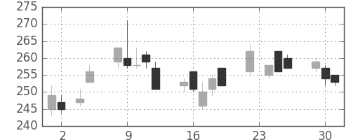 三井金の日足チャート(2010年11月)