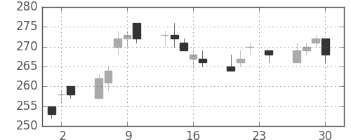 三井金の日足チャート(2010年12月)