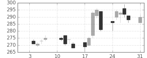 三井金の日足チャート(2011年1月)