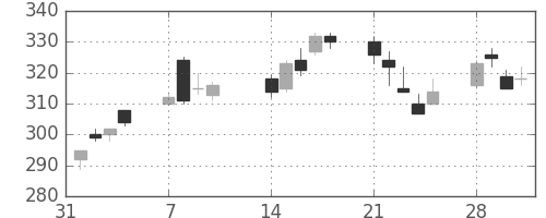 三井金の日足チャート(2011年2月)