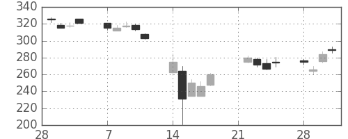 三井金の日足チャート(2011年3月)