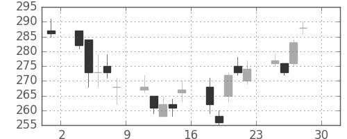 三井金の日足チャート(2011年4月)