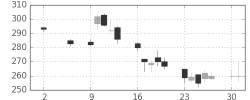 三井金の日足チャート(2011年5月)