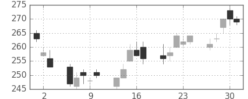 三井金の日足チャート(2011年6月)