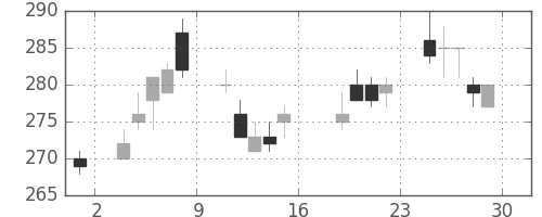 三井金の日足チャート(2011年7月)
