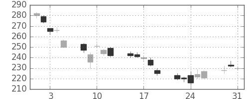 三井金の日足チャート(2011年8月)