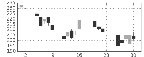 三井金の日足チャート(2011年9月)