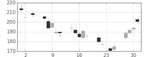 三井金の日足チャート(2011年11月)