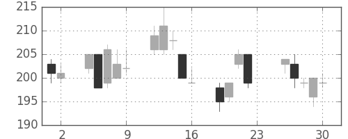 三井金の日足チャート(2011年12月)