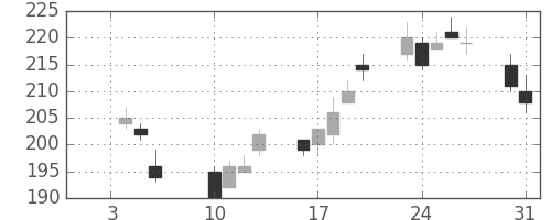 三井金の日足チャート(2012年1月)