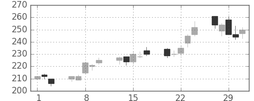 三井金の日足チャート(2012年2月)