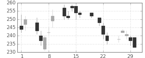 三井金の日足チャート(2012年3月)