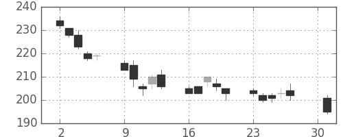 三井金の日足チャート(2012年4月)