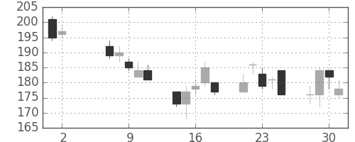 三井金の日足チャート(2012年5月)
