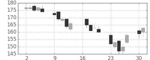 三井金の日足チャート(2012年7月)
