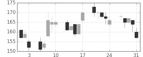 三井金の日足チャート(2012年8月)