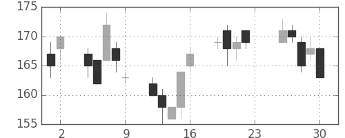 三井金の日足チャート(2012年11月)