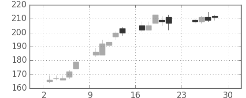 三井金の日足チャート(2012年12月)
