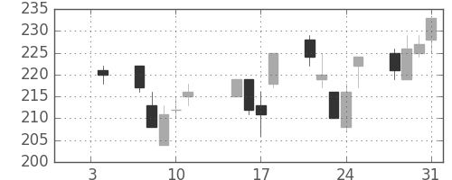 三井金の日足チャート(2013年1月)