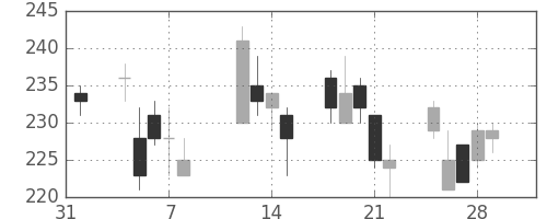 三井金の日足チャート(2013年2月)