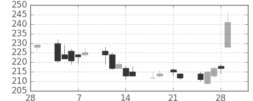 三井金の日足チャート(2013年3月)