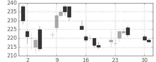 三井金の日足チャート(2013年4月)