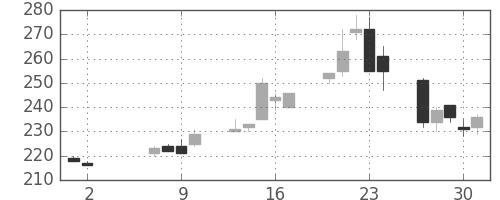 三井金の日足チャート(2013年5月)